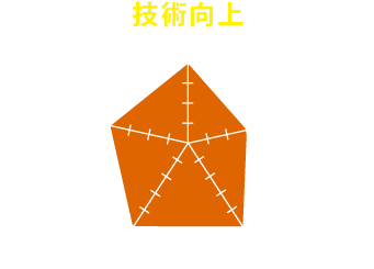 参加して得られるのは「技術向上」