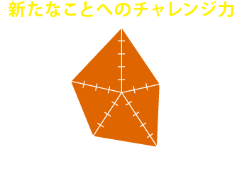 参加して得られるのは「新たなことへのチャレンジ力」