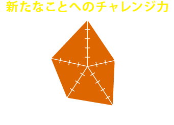 参加して得られるのは『新たなことへのチャレンジ力』