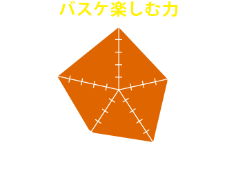 参加して得られるのは「バスケ楽しむ力」