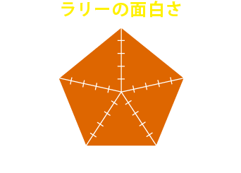 参加して得られるのは『ラリーの面白さ』