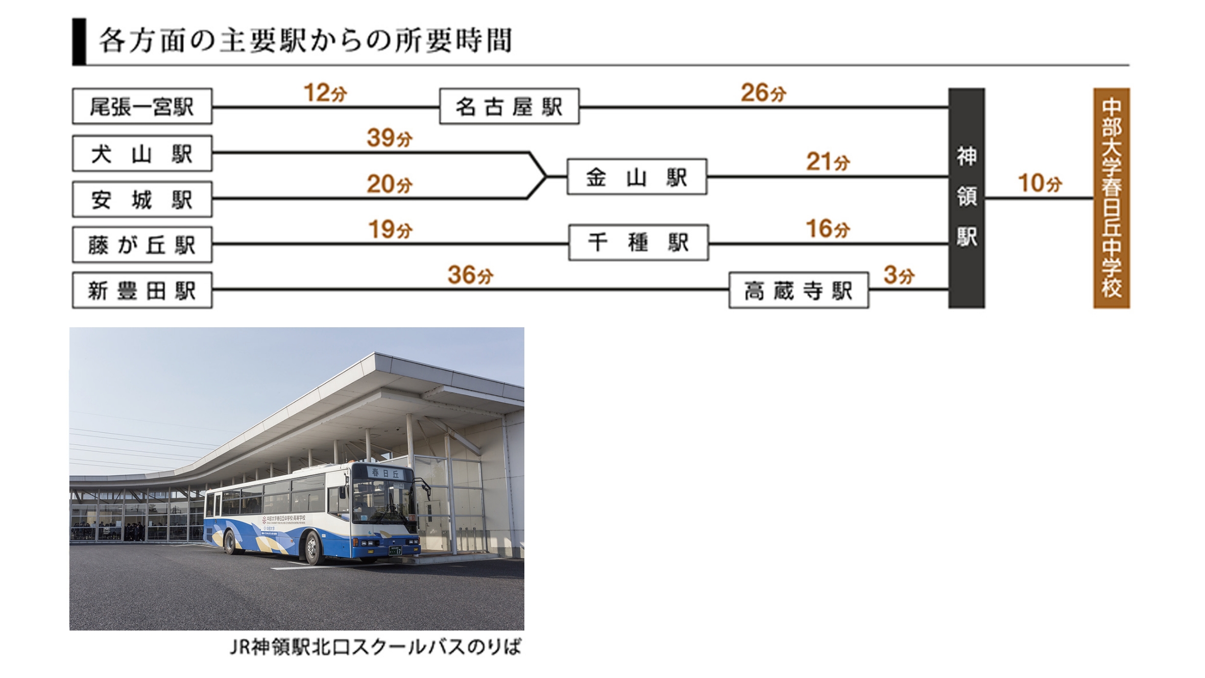 各方面の主要駅からの所要時間