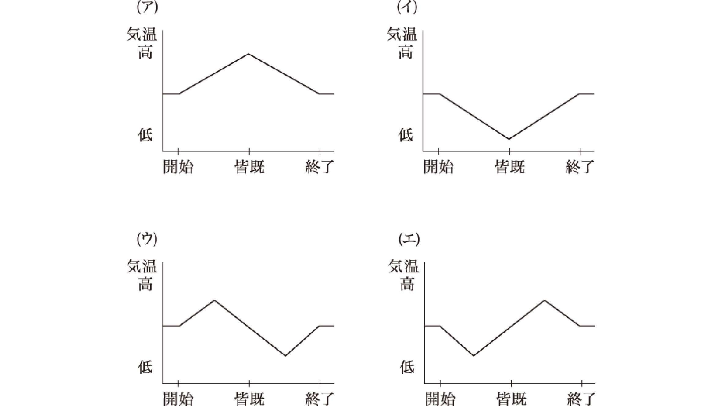 入試問題 理科3問目