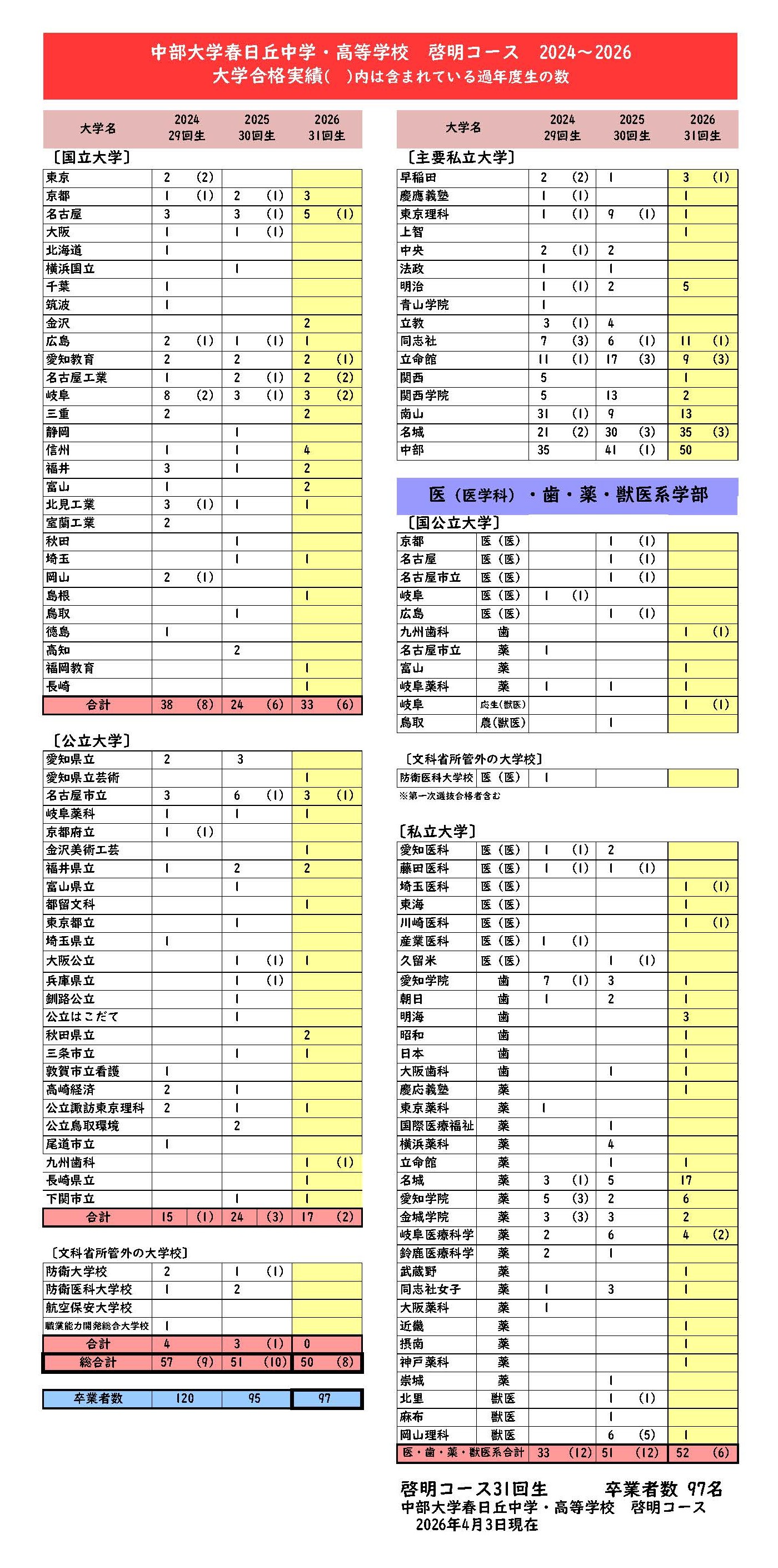 大学合格実績（敬明コース）