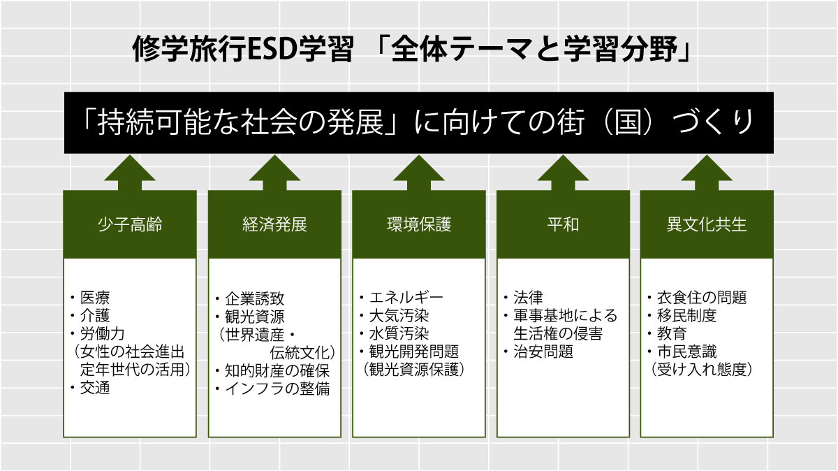 ESD学習をする修学旅行