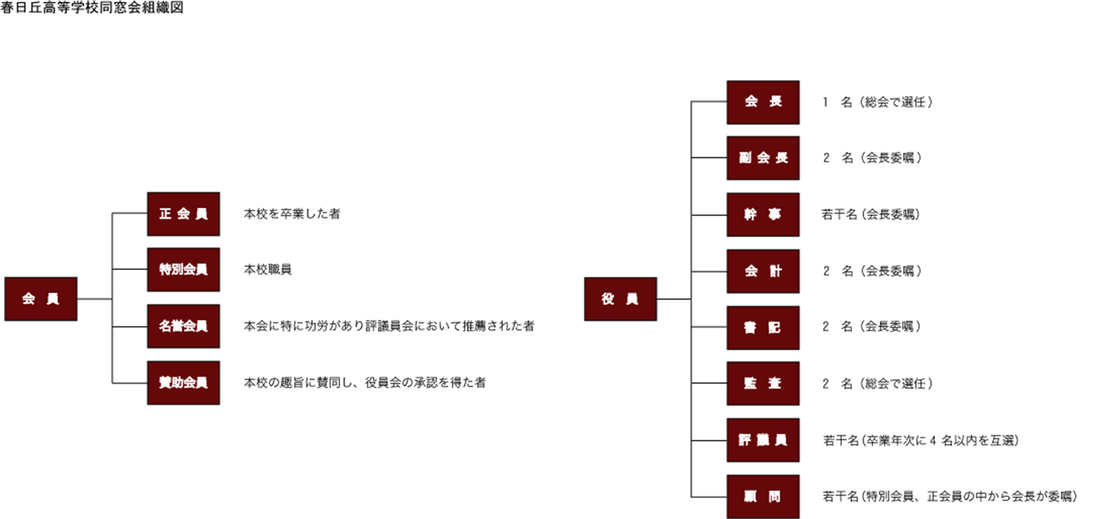 組織図